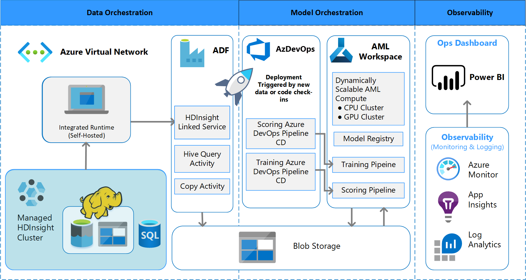 How Azure Is Using Mlops In Monitoring And Observability Dataops