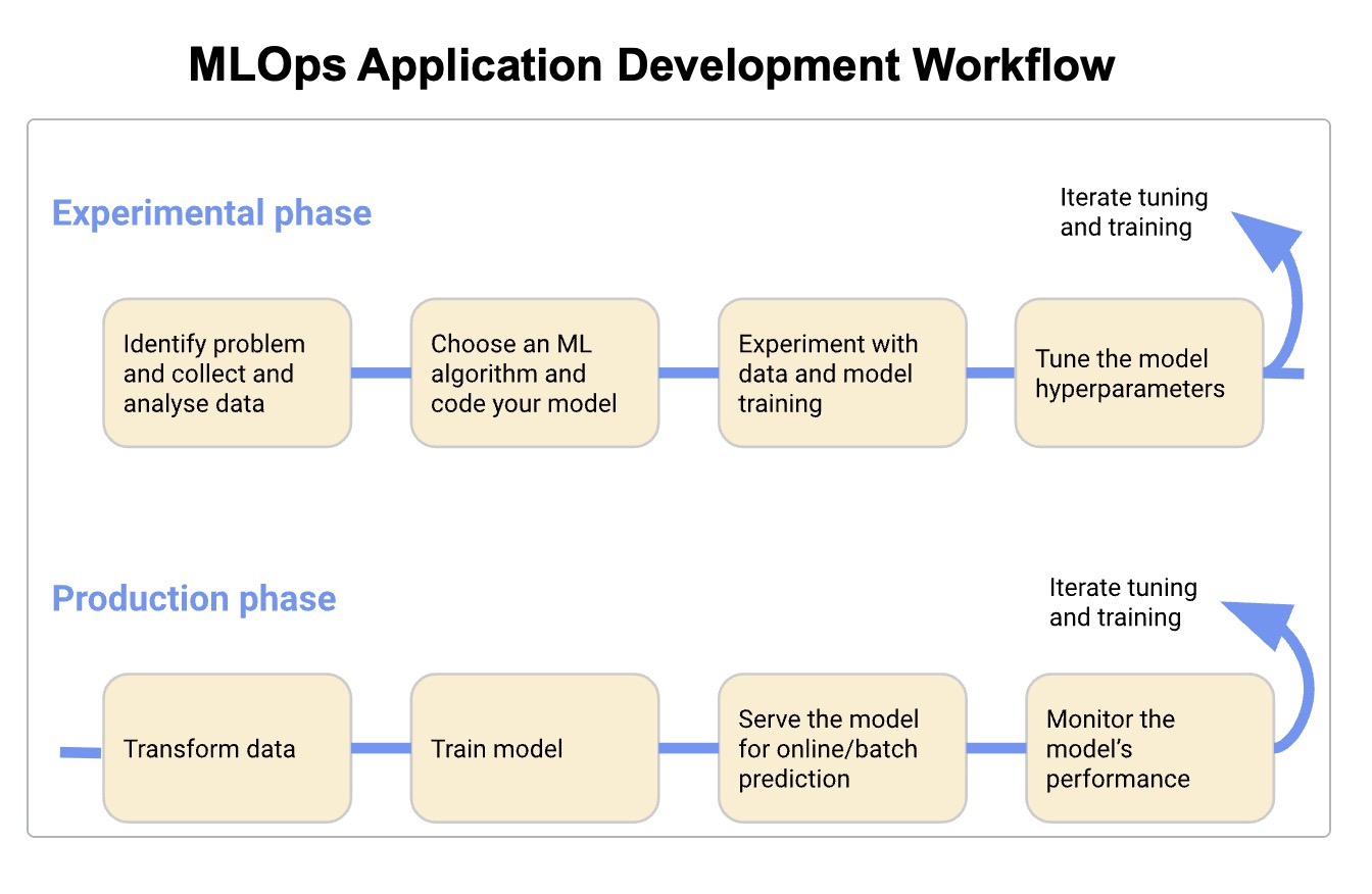 What Does Mlops Mean Dataops Redefined