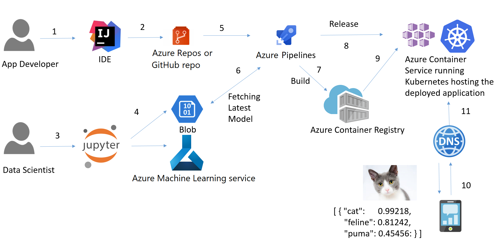 How To Implement Mlops On The Cloud Dataops Redefined