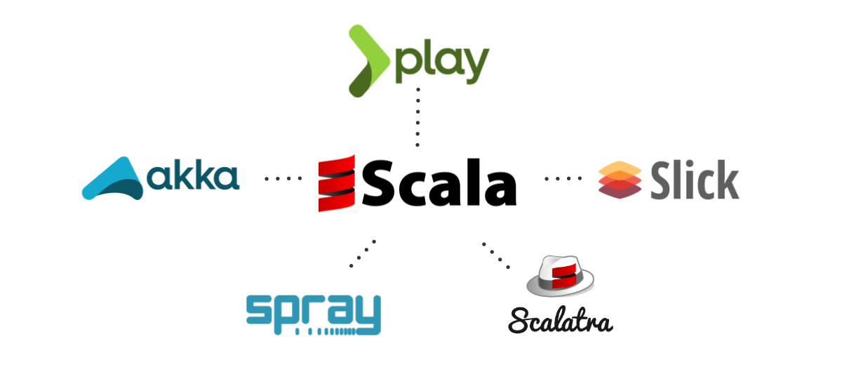 What is Scala? - DataOps Redefined!!!