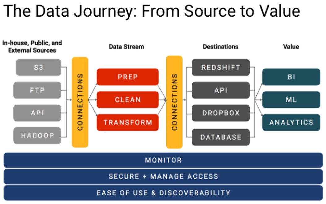 What Is Dataops And How To Implement It Dataops Redefined