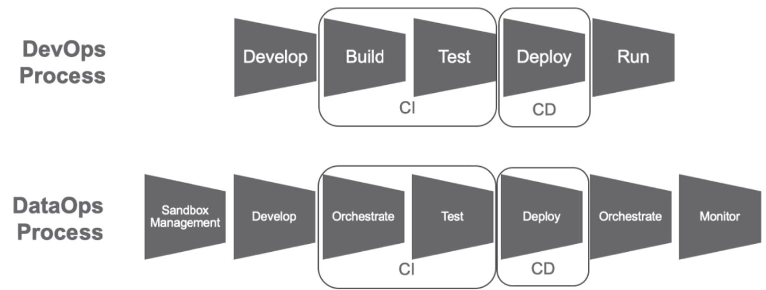 What Is Dataops And How To Implement It Dataops Redefined