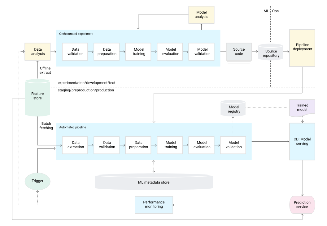 How To Use MLOps For Cloud Operations? - DataOps Redefined!!!