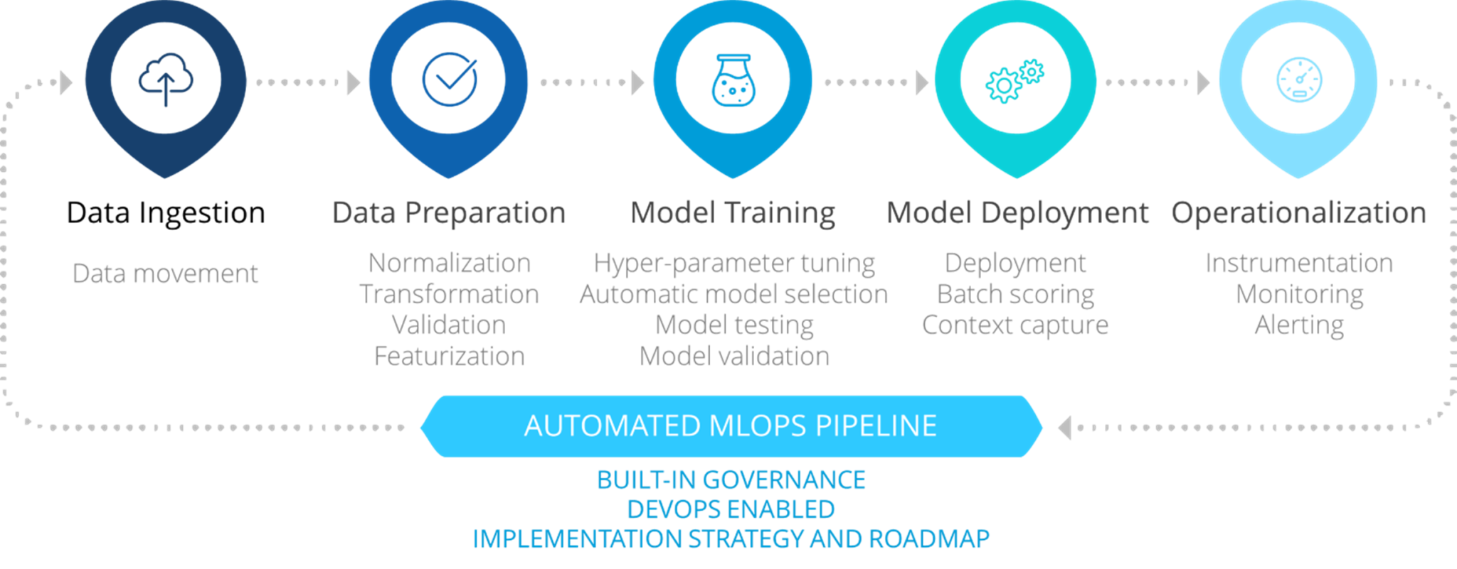 What is the MLOps roadmap? - DataOps Redefined!!!