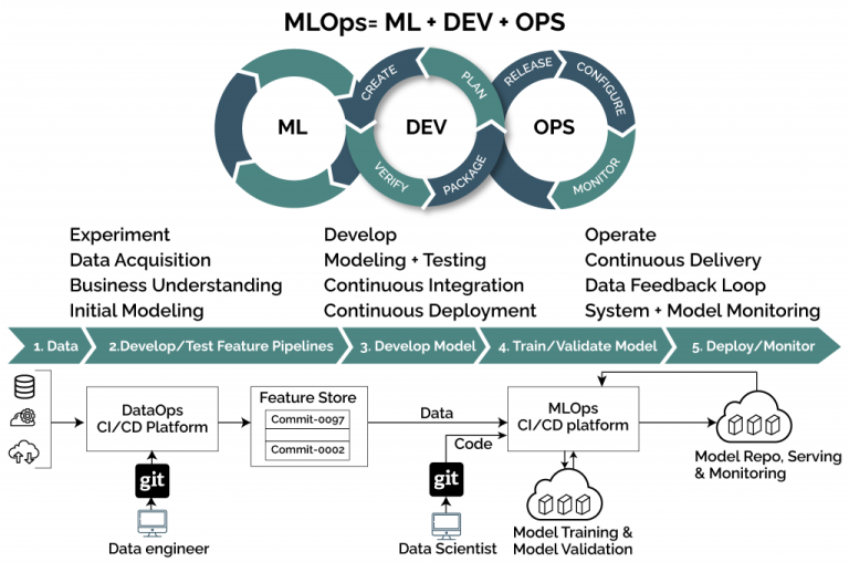 What Are The 4 Key Stages Of MLOps? - DataOps Redefined!!!