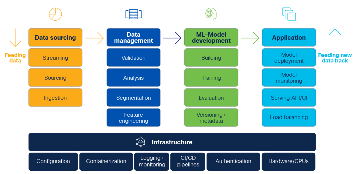 What are the challenges for MLOps? - DataOps Redefined!!!