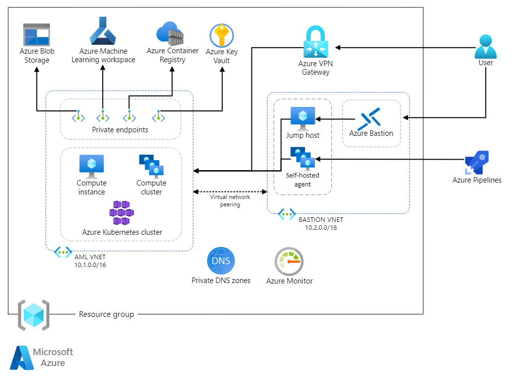 How to use MLOps for security operations? - DataOps Redefined!!!