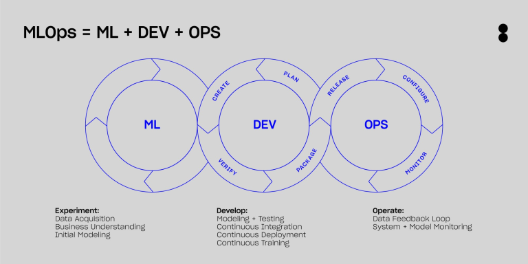 How To Use Mlops In Devops Dataops Redefined