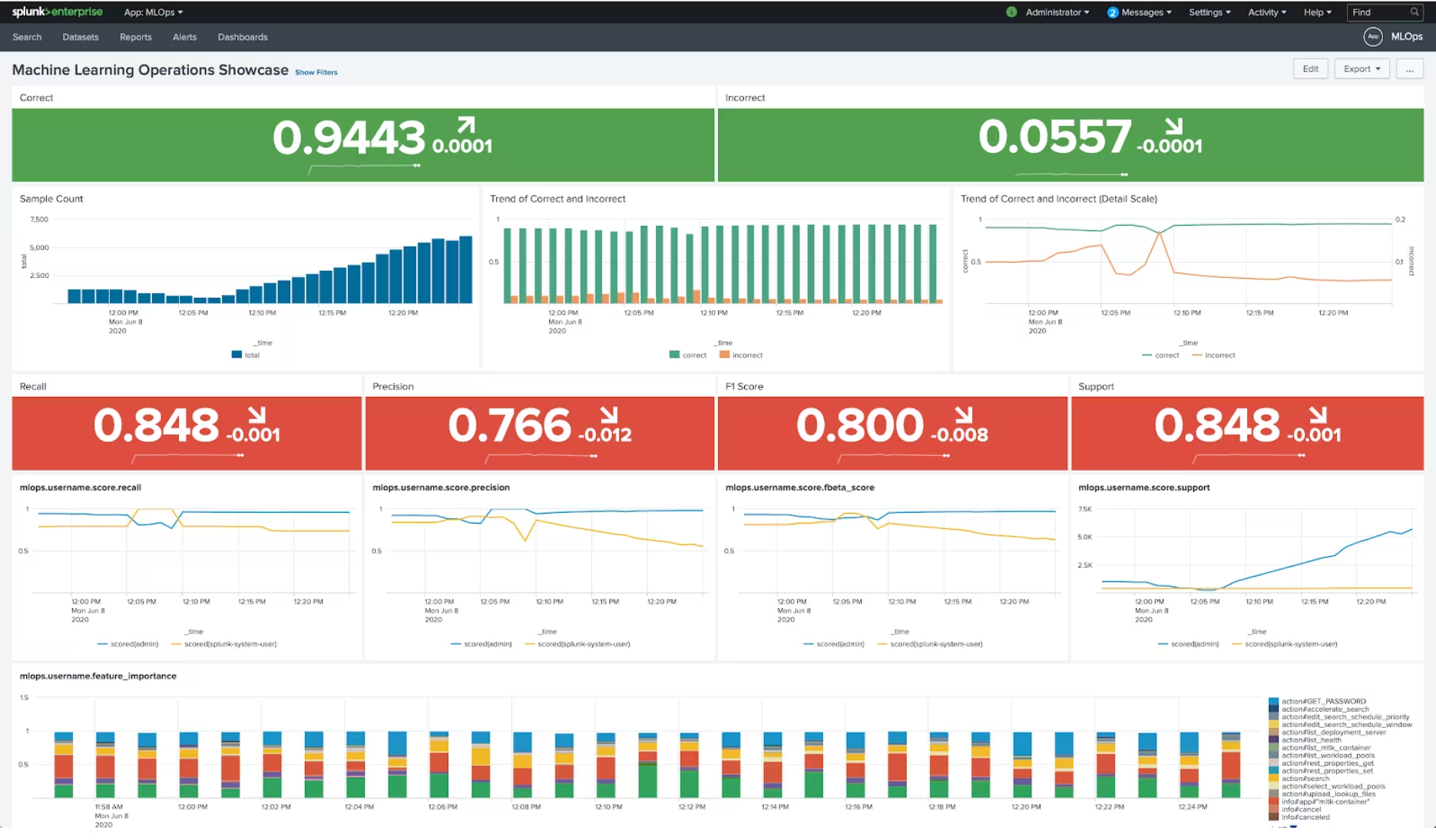 How Splunk is using MLOps in Monitoring and Observability? - DataOps ...