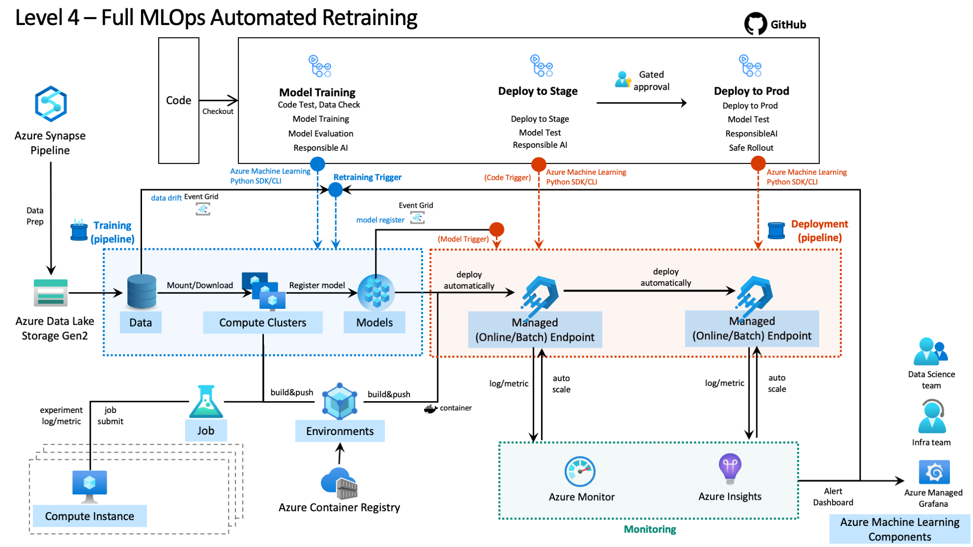 How To Do Automation Using MLOps? - DataOps Redefined!!!