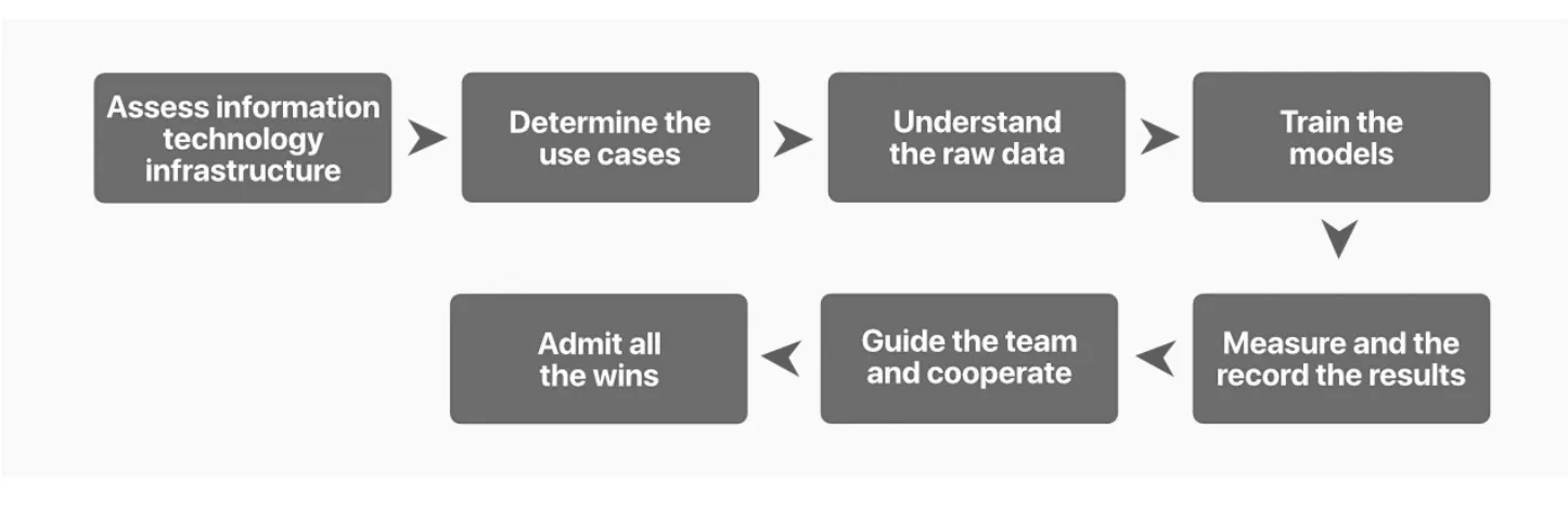 How To Implement Mlops Using Chatgpt Dataops Redefined