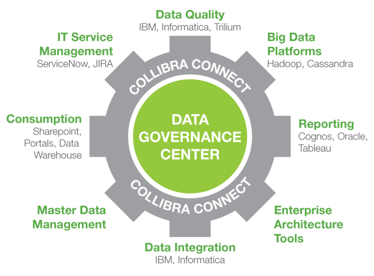 List Of Data Governance Tools - DataOps Redefined!!!