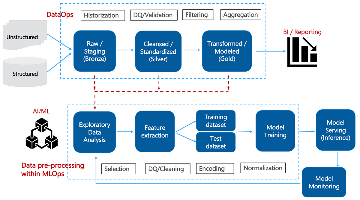 What Are Dataops And Mlops Dataops Redefined