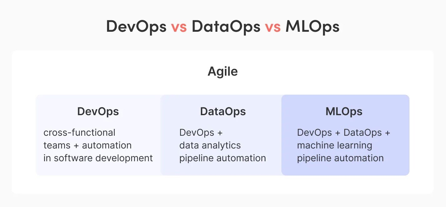 What Is The Difference Between Dataops Vs Mlops Dataops Redefined