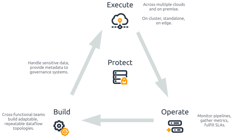 How To Use Dataops In Devops Dataops Redefined