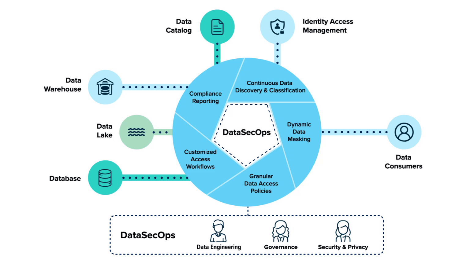 How To Use Dataops For Devsecops Dataops Redefined