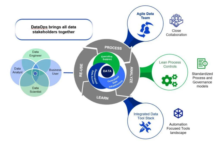 Top Best Dataops Tutorial Dataops Redefined