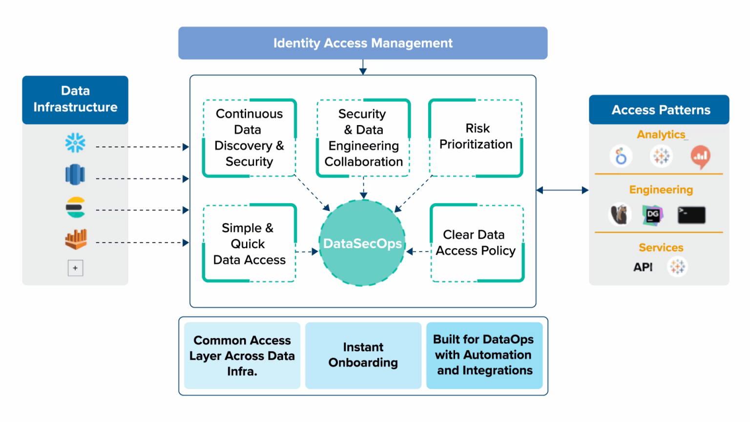 How To Use Dataops For Devsecops Dataops Redefined