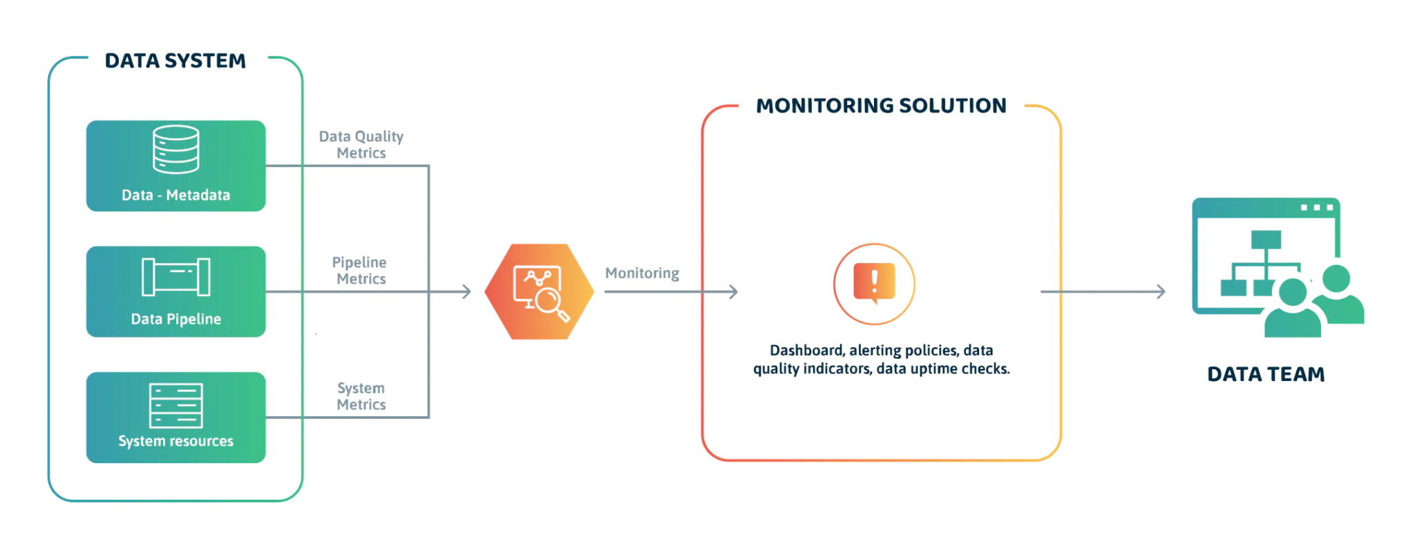 How to use dataops for performance monitoring? - DataOps Redefined!!!