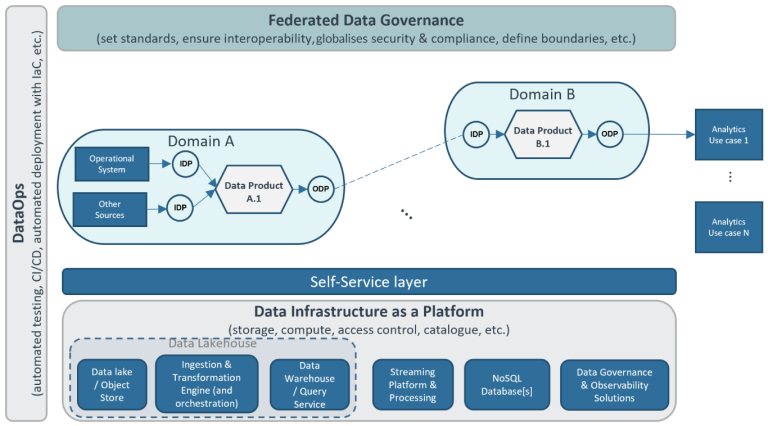 how-to-use-dataops-for-service-management-dataops-redefined