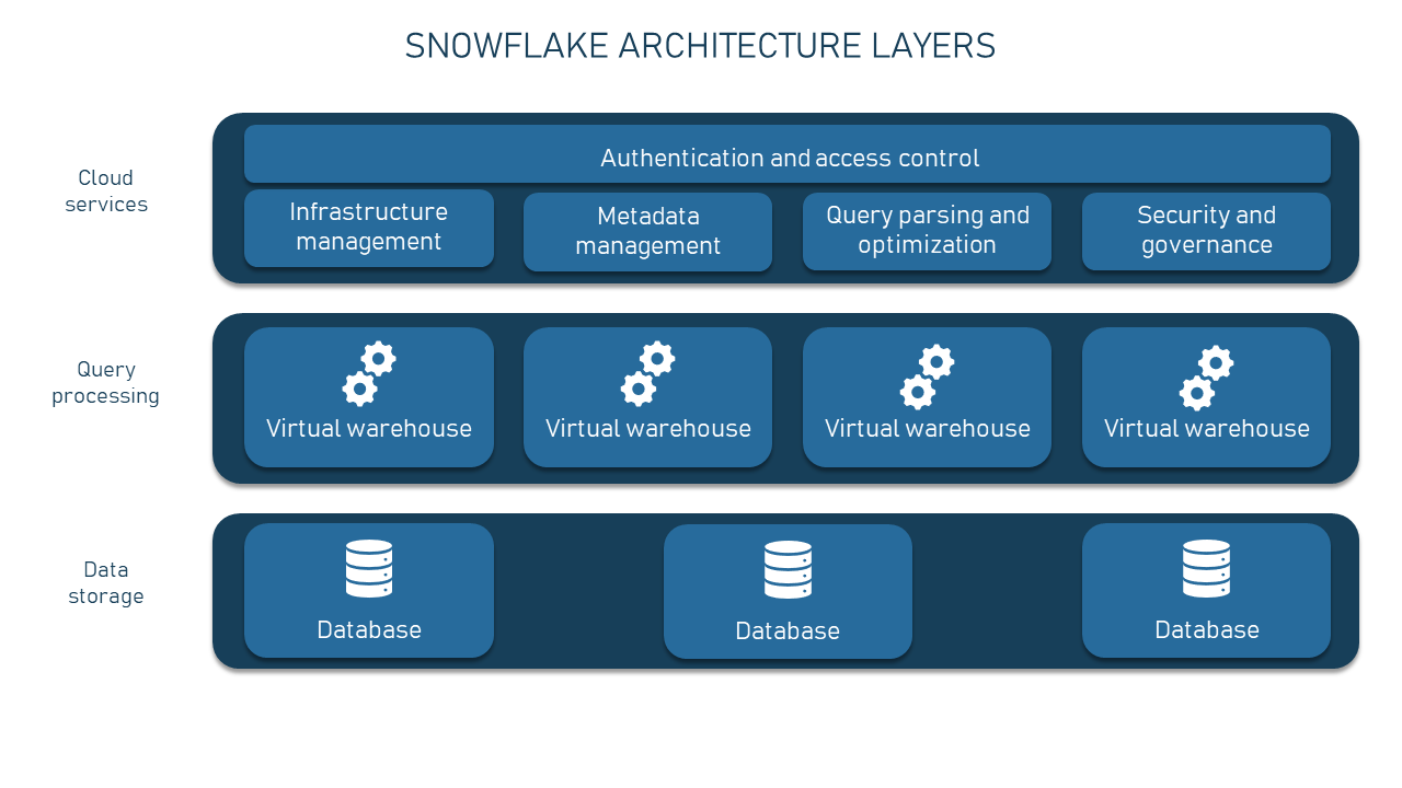 List of Data Warehousing Tools - DataOps Redefined!!!